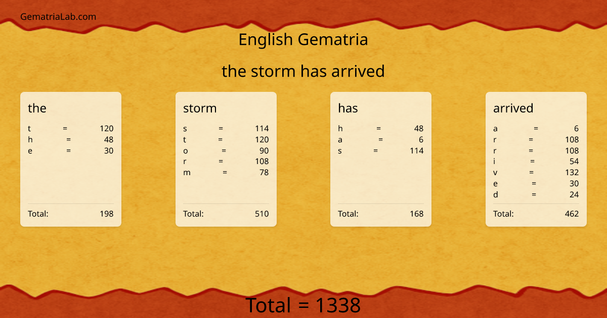 the storm has arrived in english Gematria